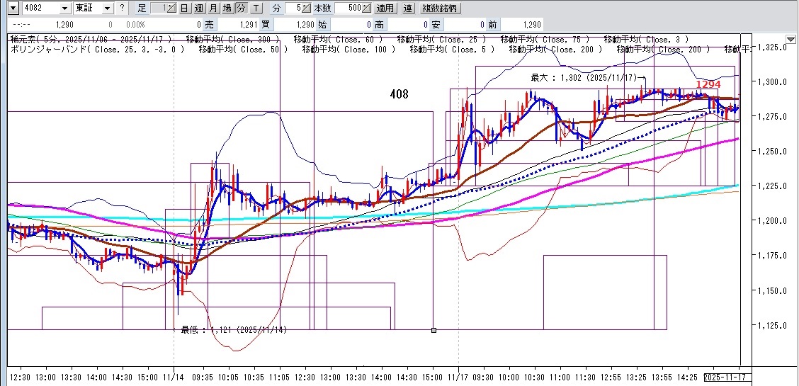 4082第一稀元素化学
気配値1290、5分足