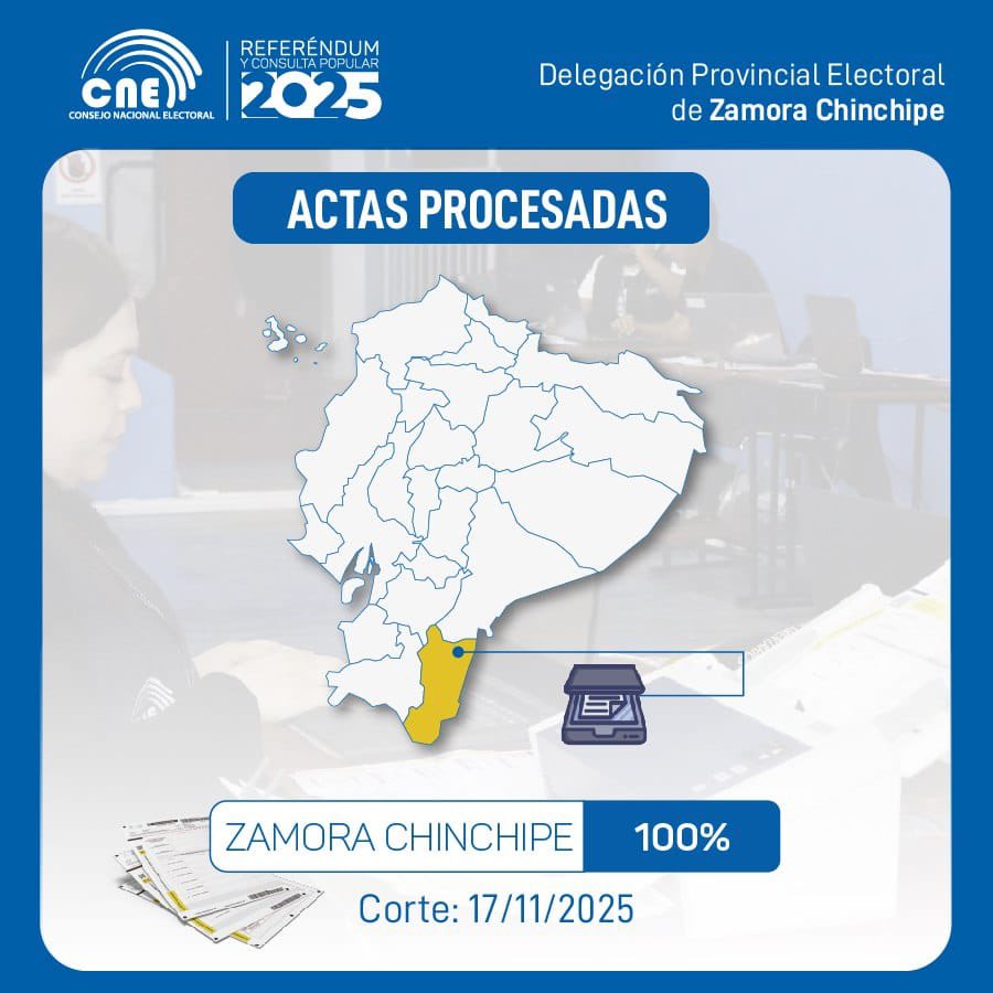 CafeRadioEc's tweet image. 🗳️🇪🇨📻 Con el 100 % de actas procesadas en #ZamoraChinchipe, 3 de 4 preguntas fueron rechazadas por la mayoría de votantes, solo en la referente a reducción de asambleístas, se impuso la opción del SÍ.