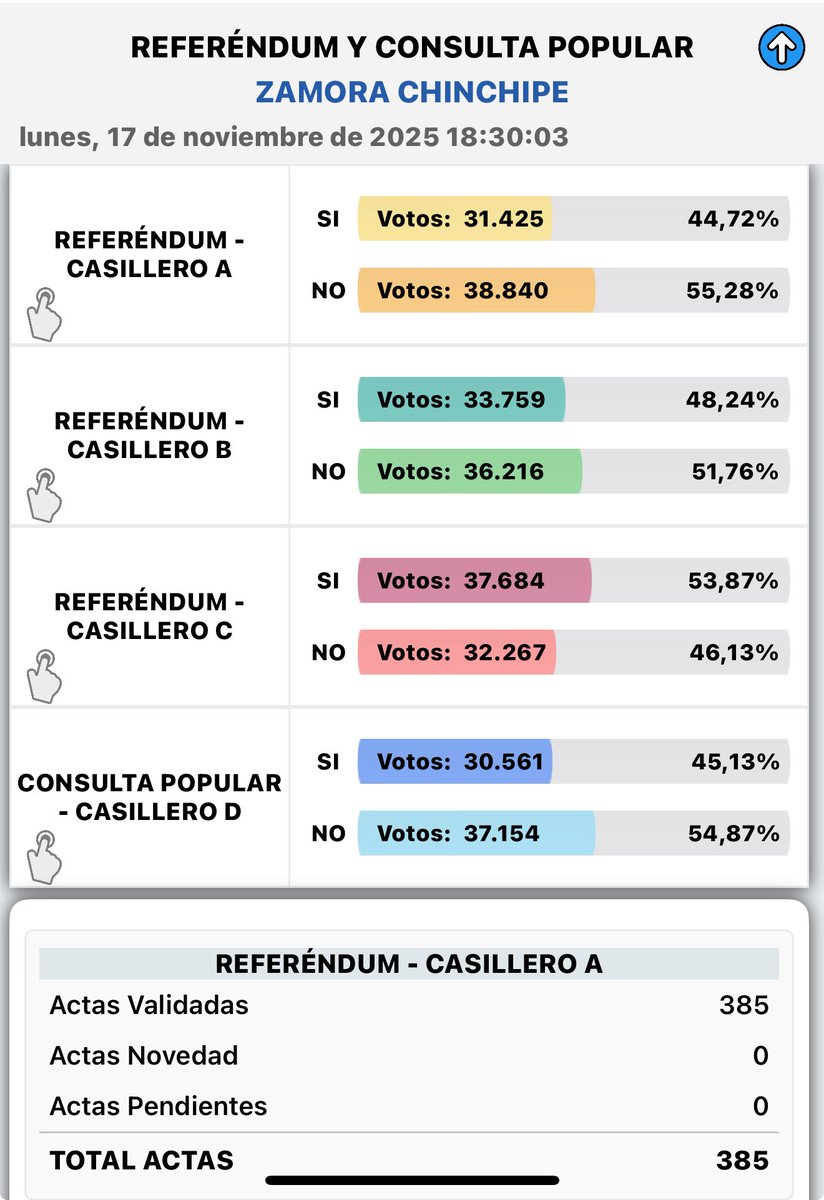 CafeRadioEc's tweet image. 🗳️🇪🇨📻 Con el 100 % de actas procesadas en #ZamoraChinchipe, 3 de 4 preguntas fueron rechazadas por la mayoría de votantes, solo en la referente a reducción de asambleístas, se impuso la opción del SÍ.