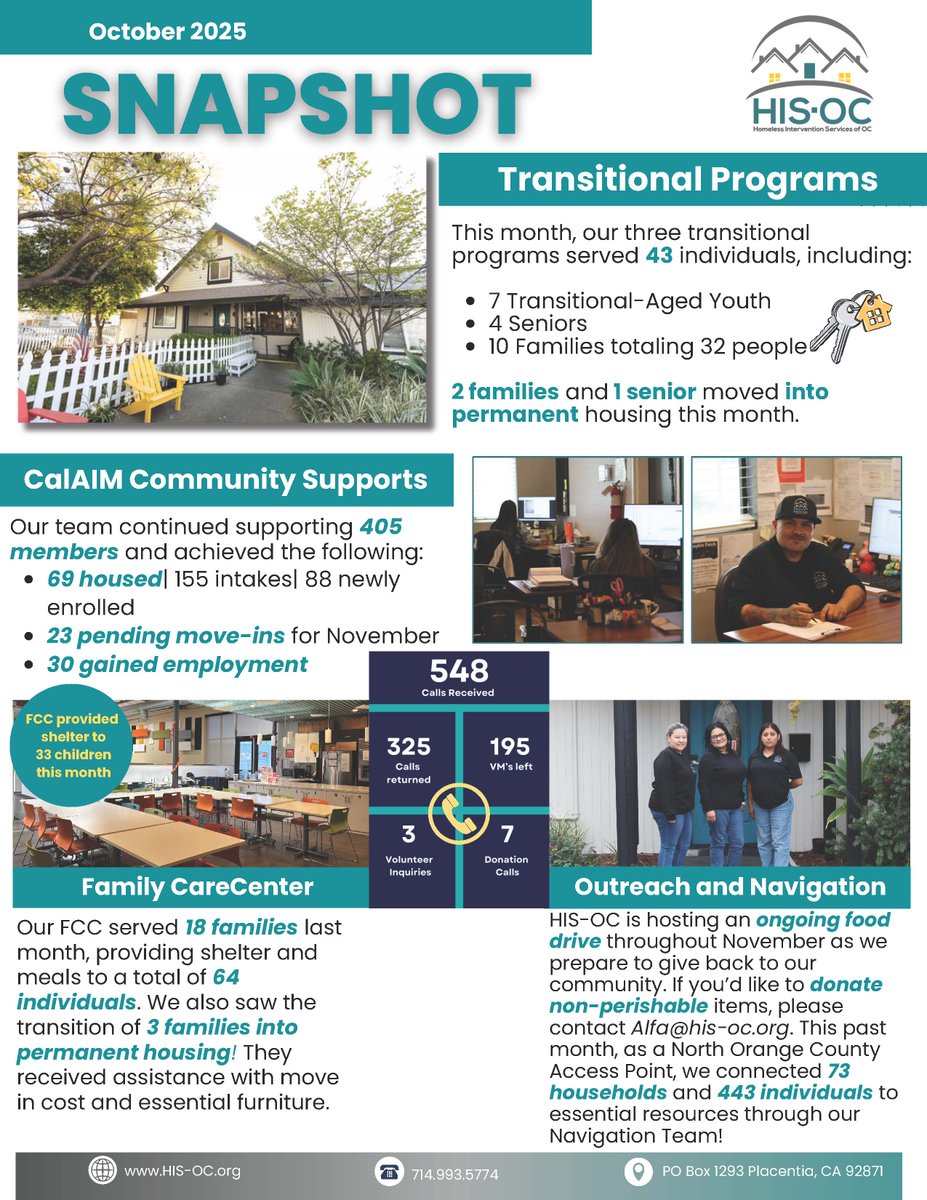 Homeless_Int_OC's tweet image. HIS-OC October Snapshot: 43 individuals served in transitional programs, 3 households moved into permanent housing, 405 members supported through CalAIM, 73 households connected to resources, and 18 families sheltered at the FCC. We also purchased the Family CareCenter and more!!