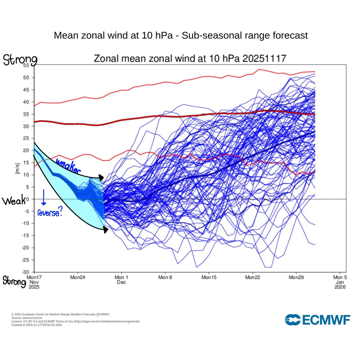 DeAndre_Weather's tweet photo. The polar vortex grows disrupted when the PV’s winds weakens or even potential reverses which causes the Jet stream to Dip south into the Mid-Latitudes with colder air.

This is what we call a Sudden Stratospheric Warming event or #SSWE. https://t.co/taQjxN3Ocl