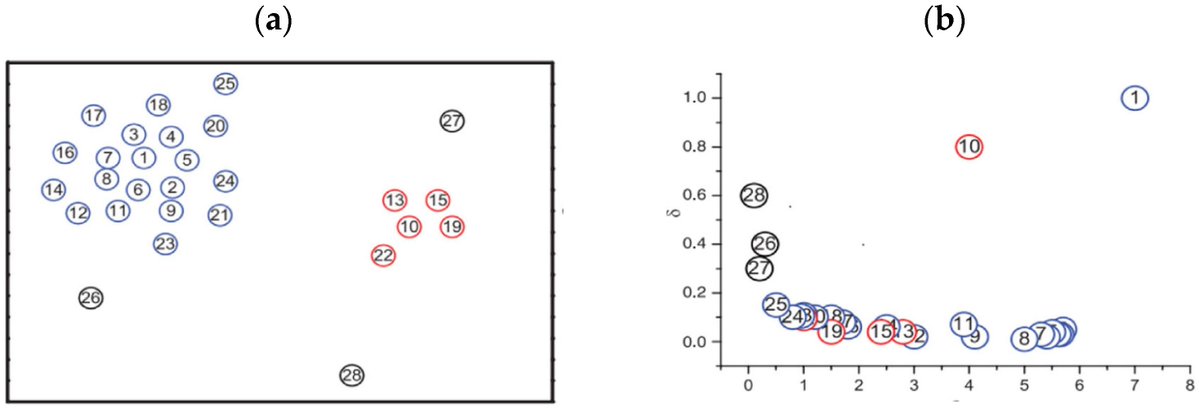 Biomim_MDPI's tweet image. 🤖📈 Improving Density Peak Clustering
This study proposes BWDPC, a hybrid method combining Density Peak Clustering with the Black Widow Optimization Algorithm to automatically tune the cutoff distance (dc). 
🔗 mdpi.com/2313-7673/9/1/3

#Clustering #Metaheuristics #AI