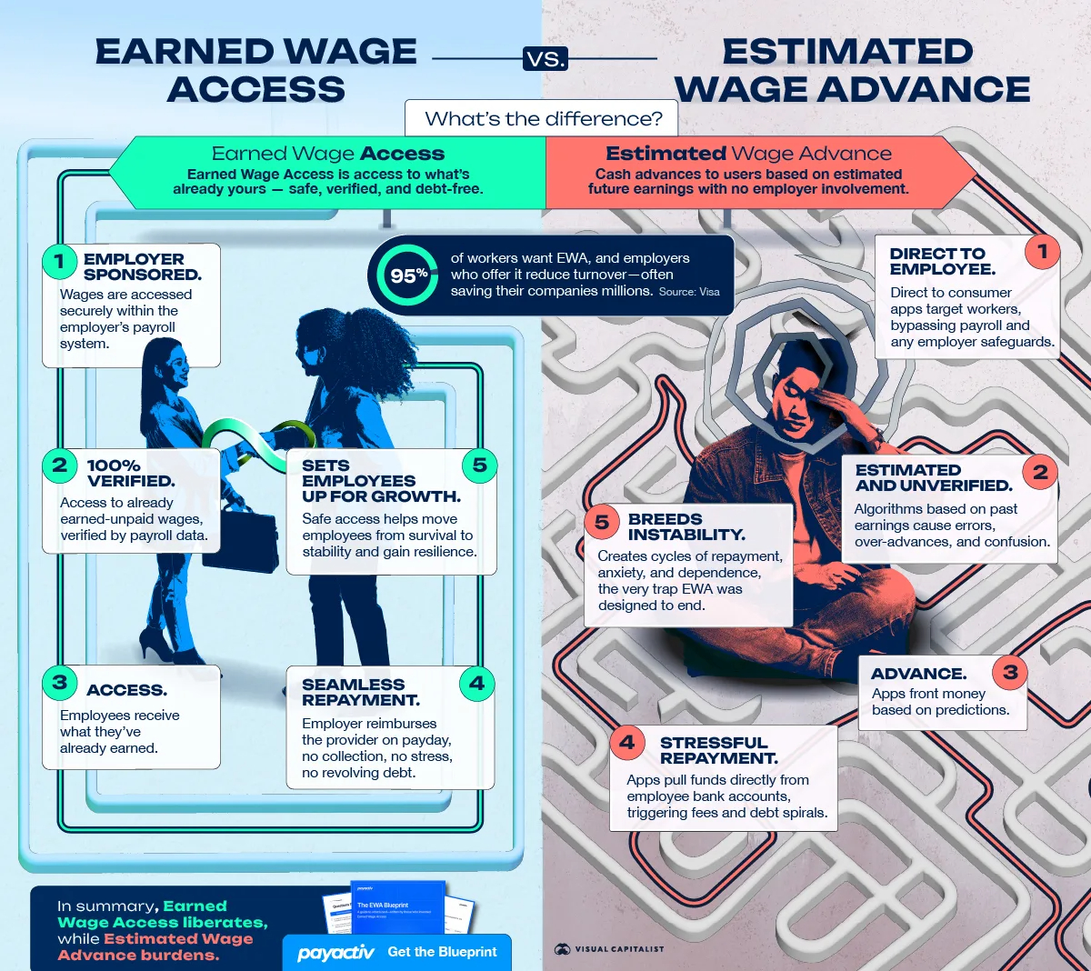 VisualCap's tweet image. Earned wage access vs estimated advances: find out how verified, employer-sponsored access avoids debt and improves retention 💵

This graphic, created in partnership with @Payactiv, contrasts employer-integrated access to already-earned pay with direct-to-consumer estimated…