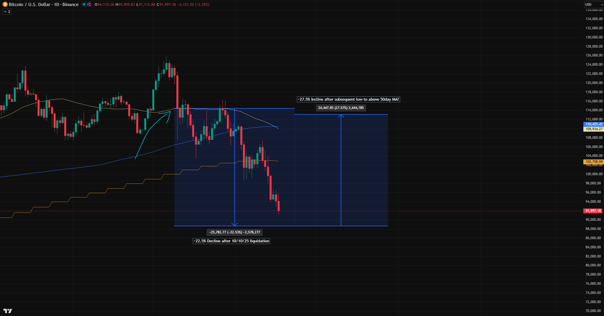 Mantis_Cap's tweet image. Oct 10 '25 was the largest liquidation event in crypto. The 2nd largest? Apr 17 '21.

We saw a 22.5% decline followed by a 27.5% incline to above the 50day MA after the previous liquidation event followed by a larger decline. I think we see a similar movement happen this time.