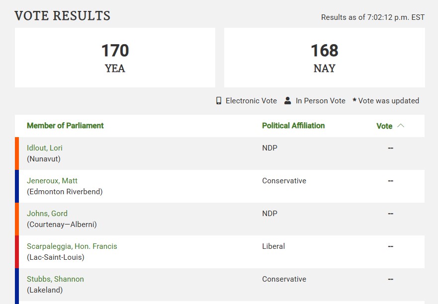 Liberals clear high-stakes confidence vote to pass federal budget, avoid holiday election ctvnews.ca/politics/artic…

Here's the end vote &amp; who didn't vote.
