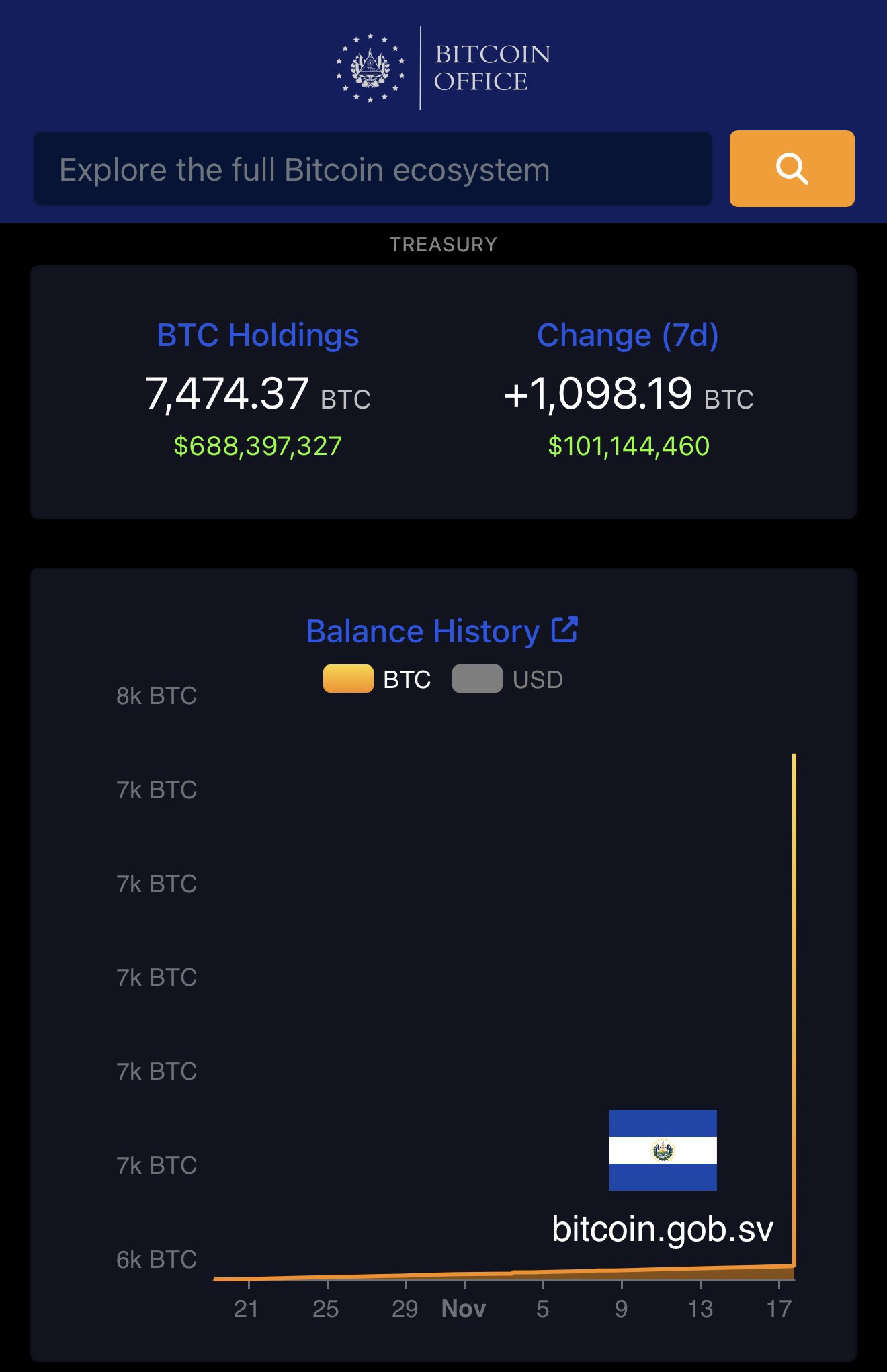 El Salvador BTC Holdings and 7D Change | Source: Nayib Bukele 