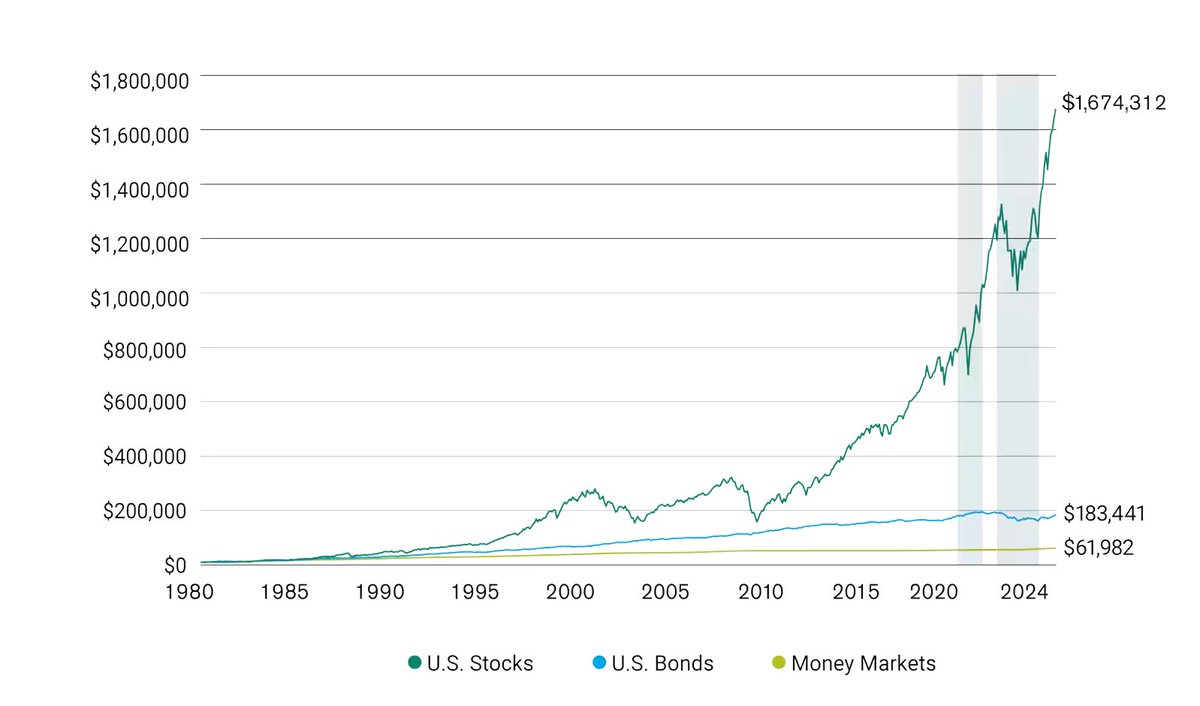 “Save your money” was without question the worst financial advice of the last 50 yrs.
Who was behin