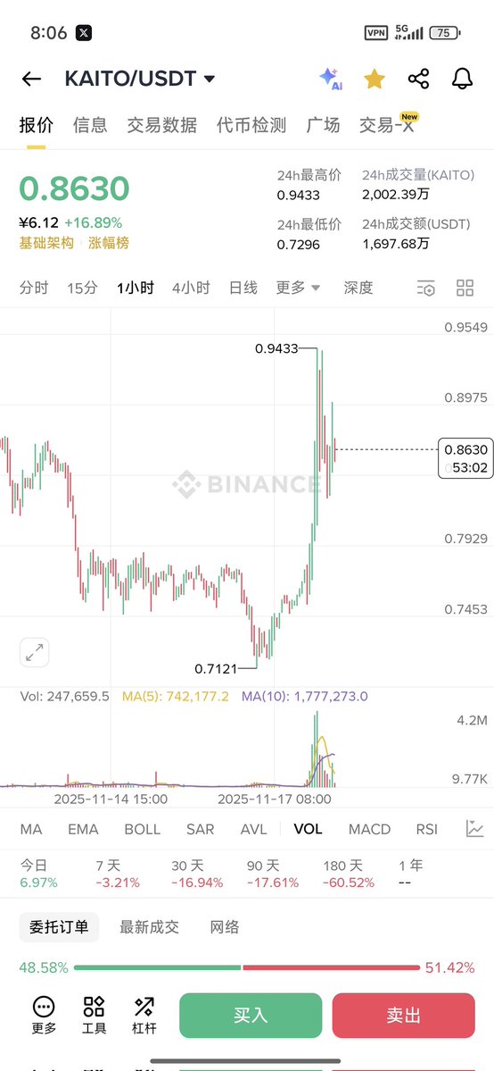 hudi_cc's tweet image. 逆势上涨，大的要来了？老鼠仓？ @KaitoAI