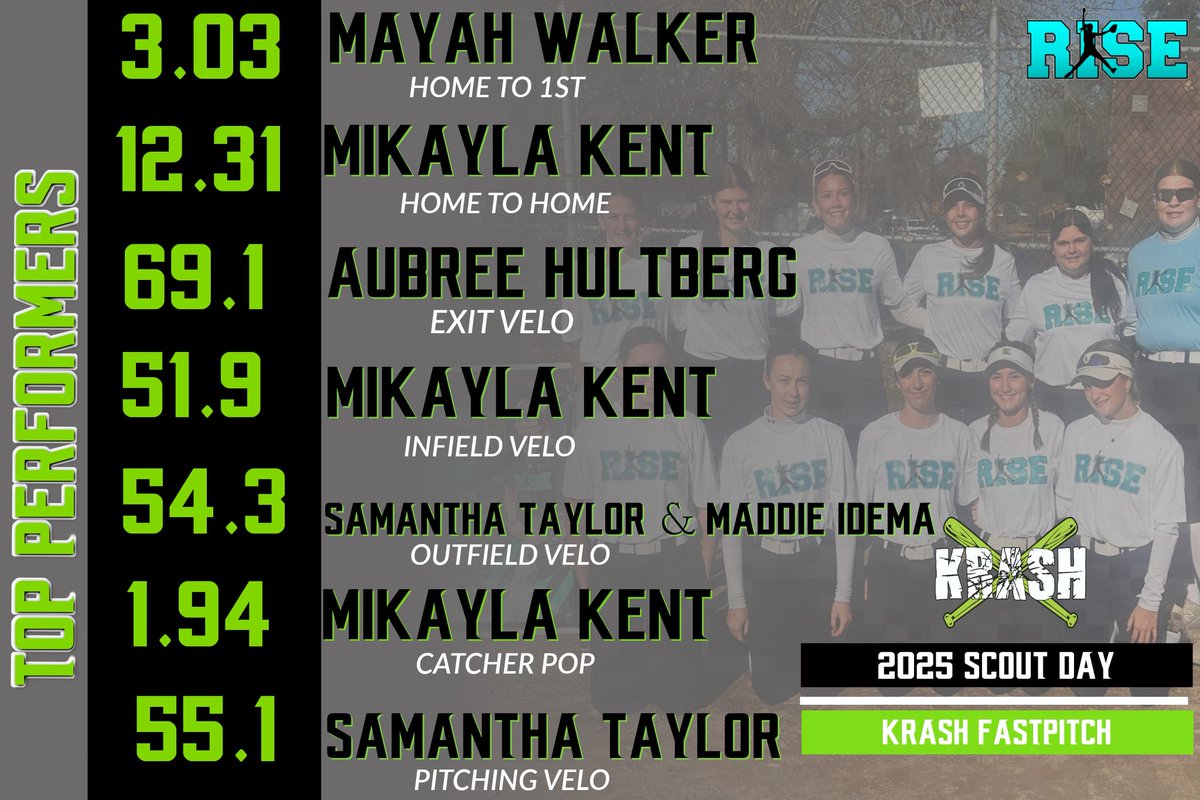 rsmidwest's tweet photo. “TOP PERFORMERS” from the Krash Fastpitch Scout Day held on October 26th at Twin Diamonds in Lansing, MI!

@mayahwalker2028
@mikaylakent14
@maddieidema https://t.co/nw2ZkMKVEi