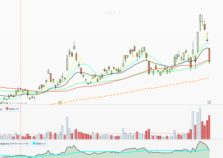 Mathmorel's tweet image. This market is brutal right now — Strength is getting distributed into, not absorbed.  $XPEV $EXPE 
I’m not buying gap-ups or breakouts in this tape.