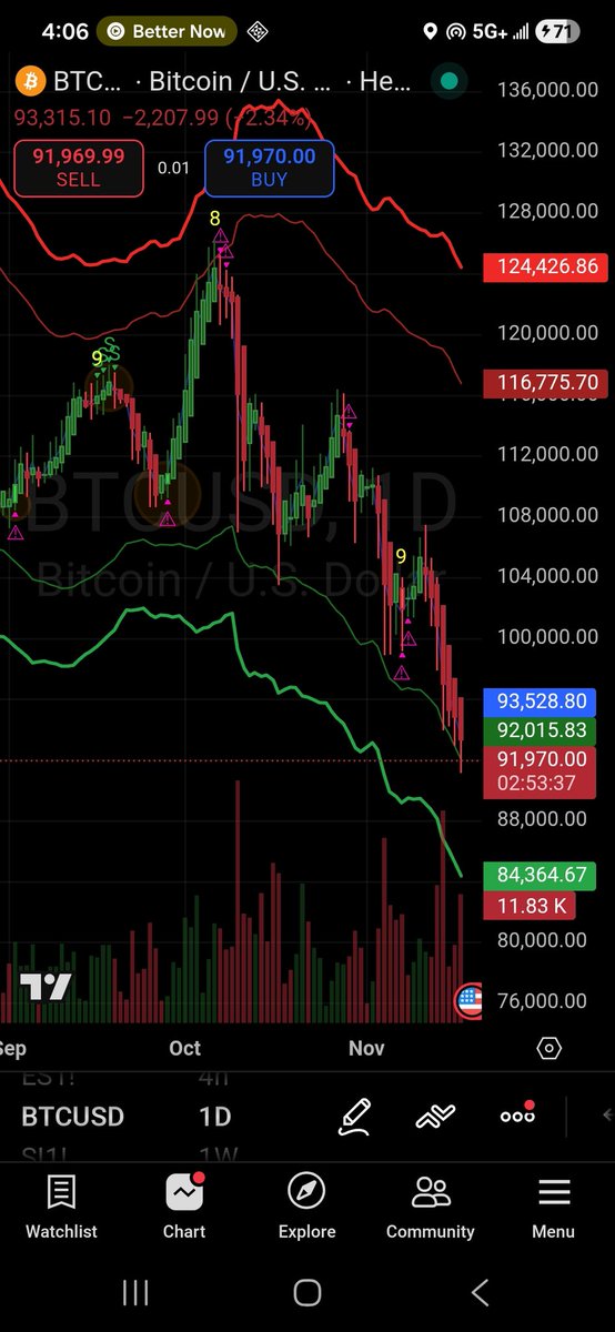 ChartSetup's tweet image. Waiting on my indicator to average back into bitcoin. ⏰️ 

6 for the last 6 going back to September. Will this time be any different?!