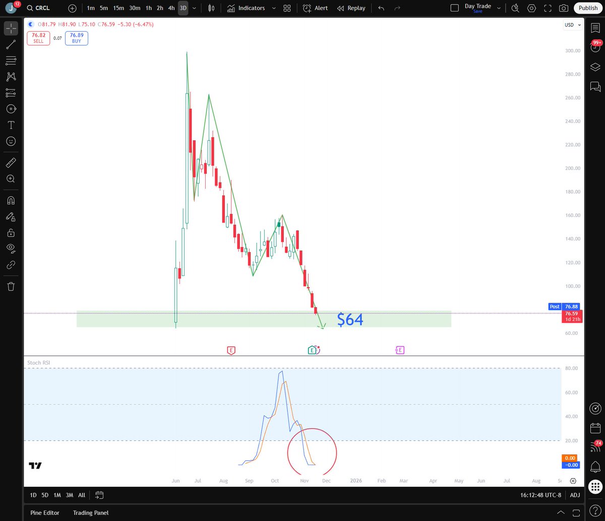 YourQuantSignal's tweet image. $CRCL is still bearish in the short term. Employees have shares accumulated ~$5-$10 and start selling. The closest target is the previous low at $64. When retails are chasing high, ProfitWatch.ai bot sells. We only select good stocks and buy dips.
In the long term, I…