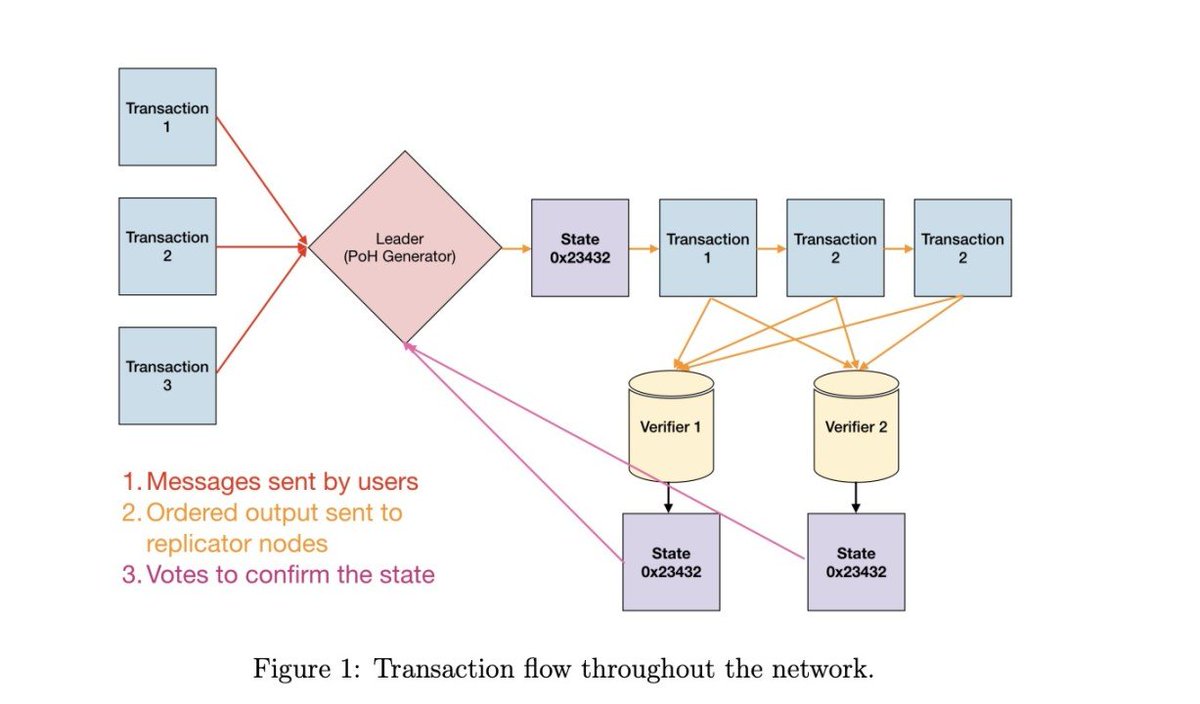 michelles_eth's tweet image. BlockchainTIL: Solana's unique Proof of History (PoH) consensus mechanism timestamps transactions using verifiable delay functions, enabling it to handle massive throughput without traditional time-sync issues.