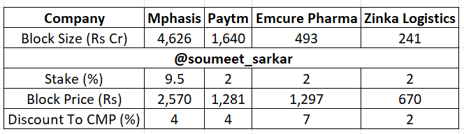 soumeet_sarkar's tweet image. Four Major Block Deals Today

Total worth of Rs 7000 crore in #Mphasis #Paytm #Emcure #ZinkaLogistics

@NDTVProfitIndia