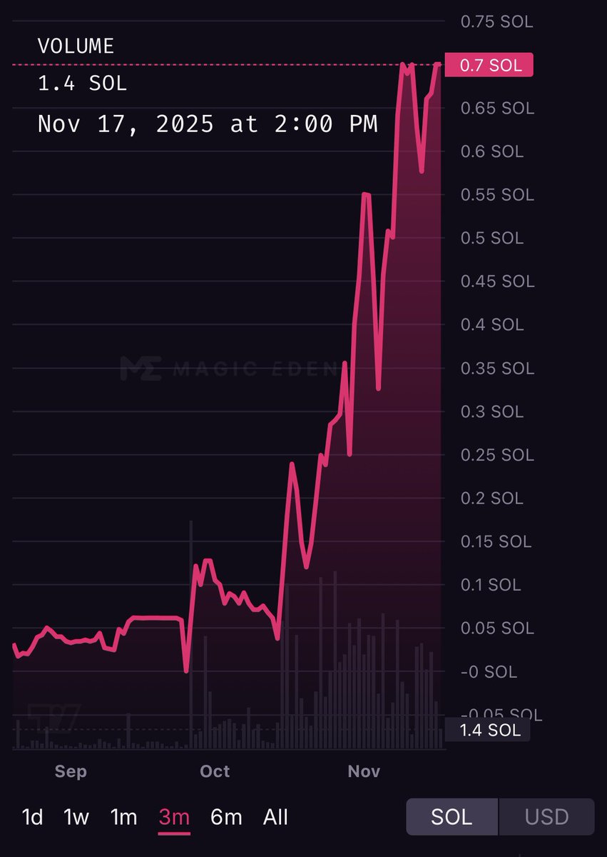 SummaCLC's tweet image. 🤼 When you are fighting against Mankind to raise Solana Sprotos to the top where it belongs.

😎 We let the chart talk.

📈 Find us on Magic Eden .763 SOL floor price. 🫵