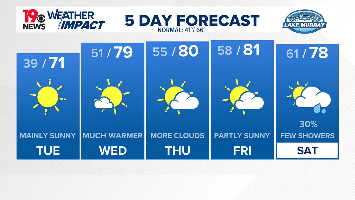 We're going to be crazy later this week with near record high temperatures in our <a href="/WLTX/">News19 WLTX</a> Midlands 5 Day Forecast. wltx.com #OnYourSide #WLTXWx #SCwx