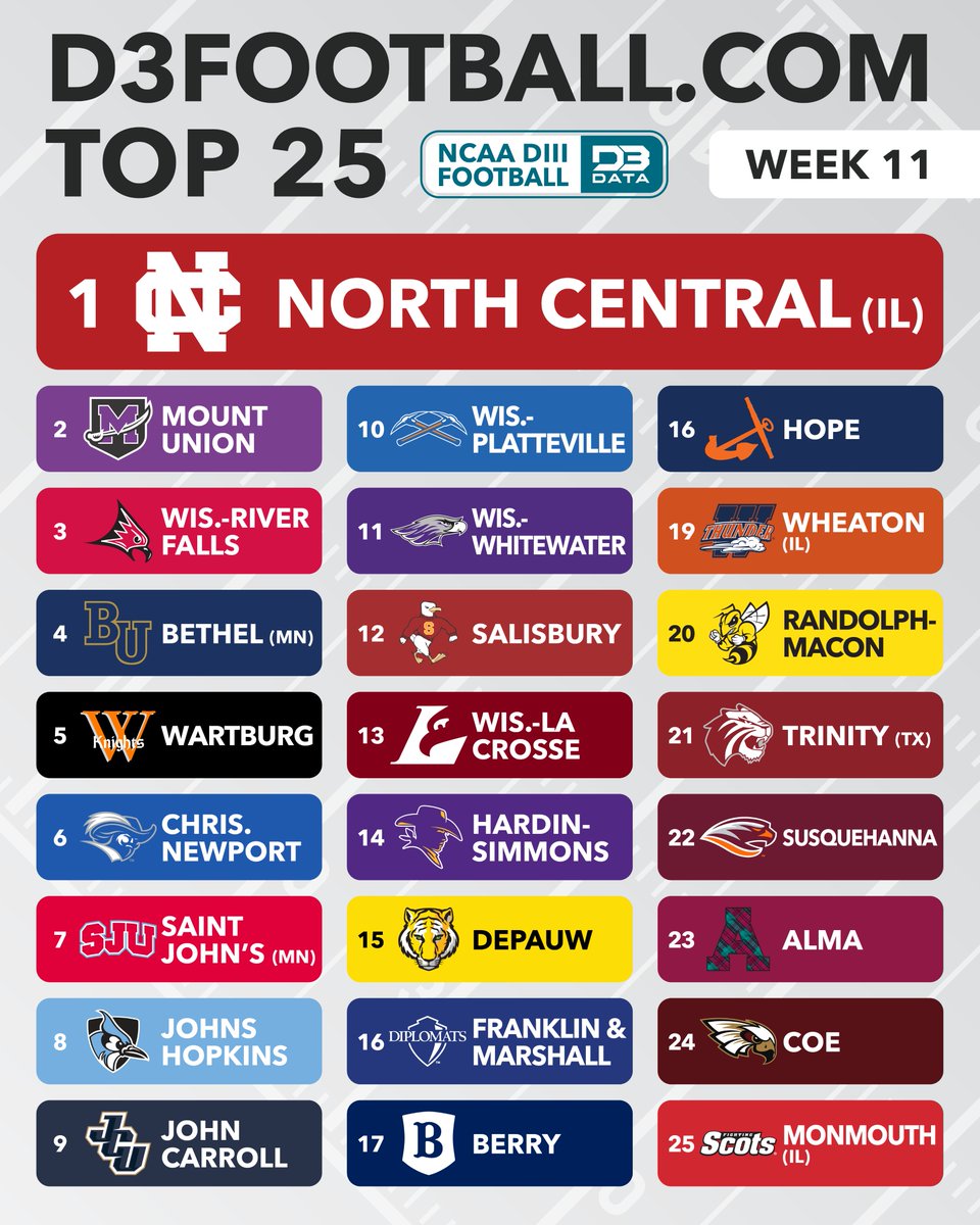 Week 11 D3Football.com Top 25.
In the final regular season poll, <a href="/NCC_Athletics/">NCC Cardinals</a> and <a href="/purpleraiders/">Mount Union Purple Raiders</a> remain where they started.
<a href="/UWRFFalcons/">UW-River Falls Athletics</a> achieves their highest ever ranking at No. 3.
<a href="/GoDiplomats/">GoDiplomats.com</a> are the biggest risers with a huge victory to win the Centennial.