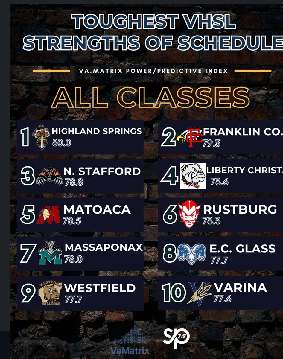 jay_willbegreat's tweet photo. Just went through the gauntlet of the second hardest schedule in VA and Dominated https://t.co/82tUrAUDWa