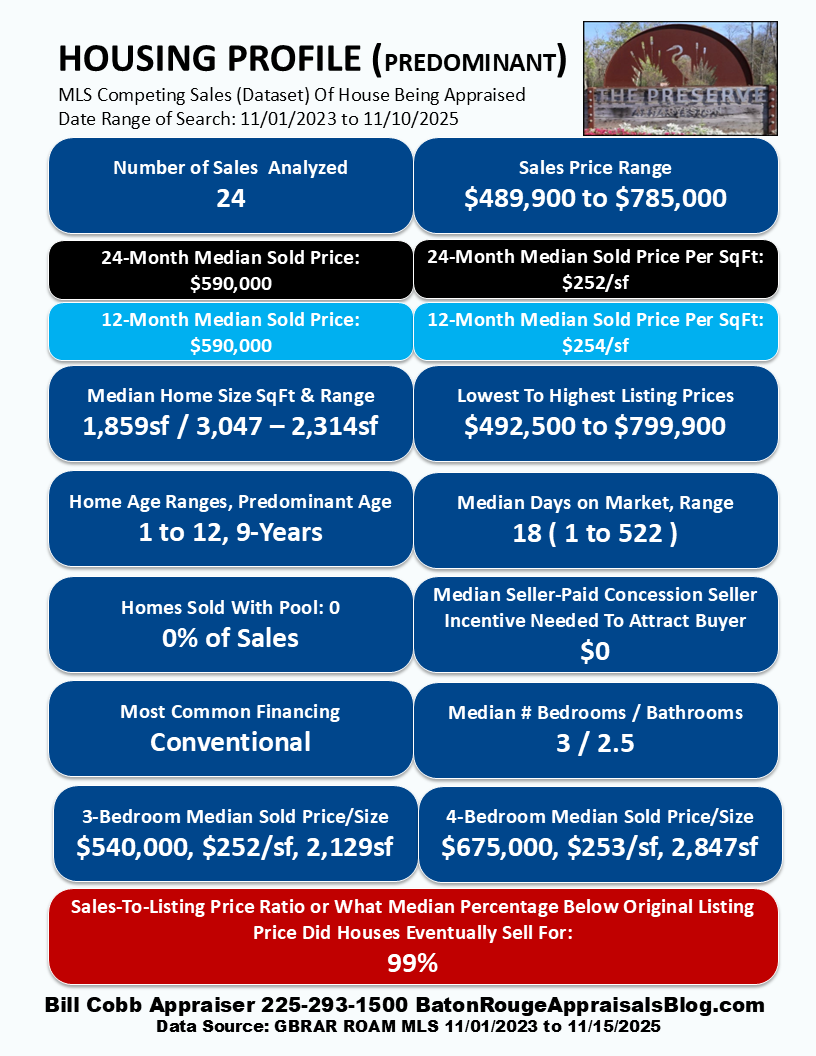 🏡 The Preserve At Harveston (Baton Rouge) 24-month Housing Profile is IN!
Sales Price Range: $489K – $785K
Homes sell at 99% of list price
Median DOM 18 days, but listing avg 128 days
Data: 11/01/23–11/15/25 via GBRAR