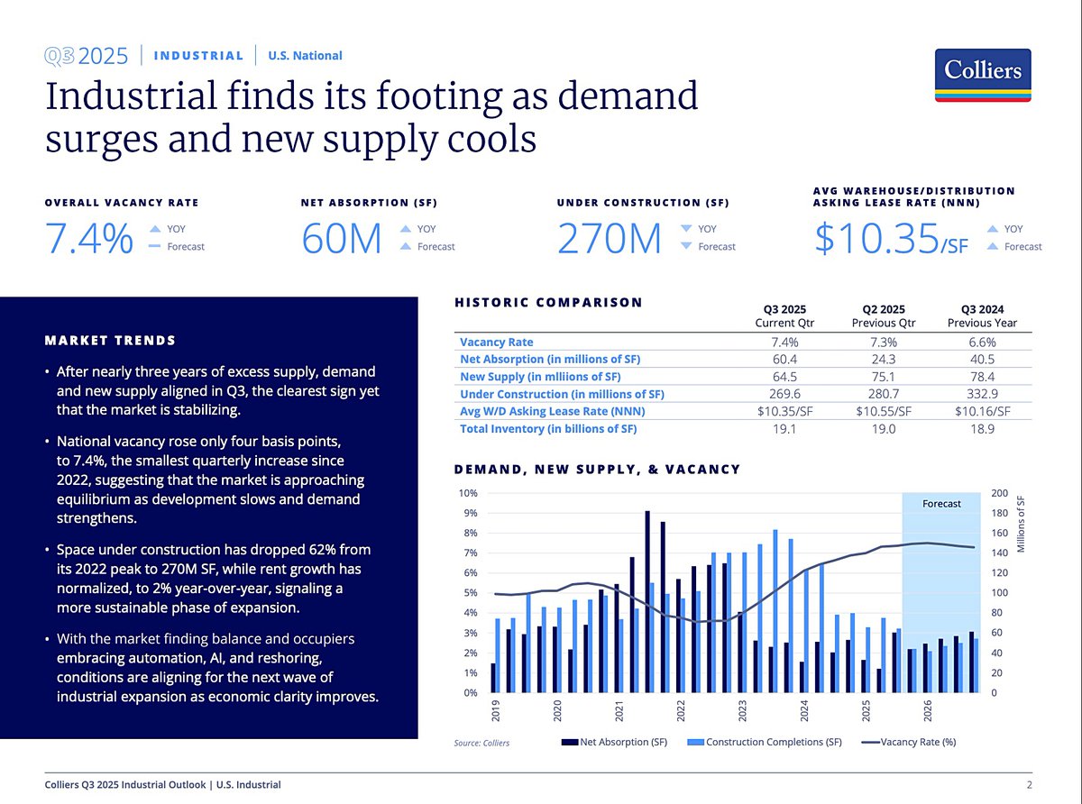 The U.S. industrial market may have quietly turned the corner in Q3 2025.

For the first time in nearly 3 years, new supply and tenant demand are finally in balance. 

Vacancy barely moved, reaching 7.4 percent nationally.
🔗 HCRE.short.gy/6KmJBb