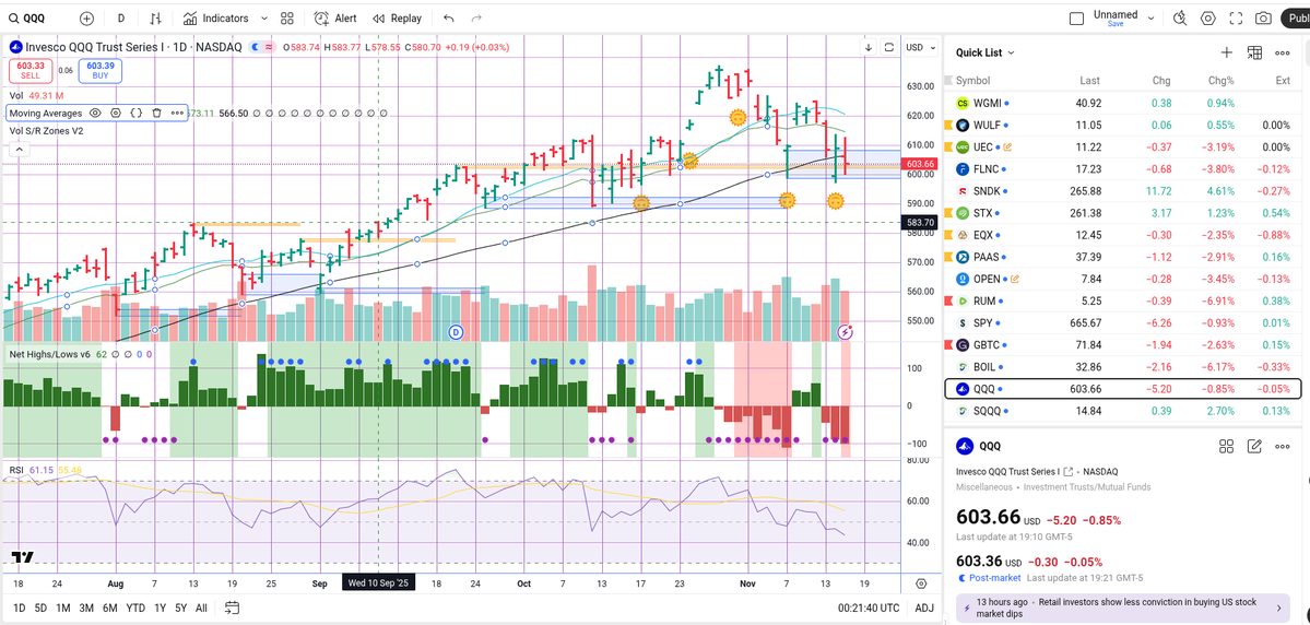 Stage2Patterns's tweet image. Break to the 50dMA $QQQ &amp;amp; potential play for $SQQQ