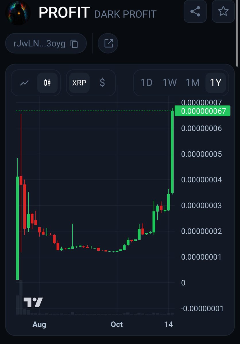 bobagginz444's tweet image. Fellow traders of the Living Ledger...

If you&apos;ve ever bought $PROFIT, you are in the GREEN!

ALL TIME HIGH AND WE JUST GETTING STARTED! 

@PROFIT_XRPL