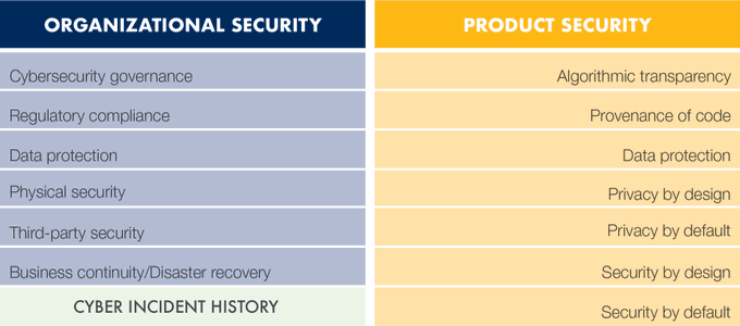 66Iot's tweet image. The World Economic Forum has developed a Cybersecurity Due Diligence Assessment Framework consisting of Organizational Security and Product Security.

 bit.ly/2yQ28pK @wef rt @antgrasso #CyberSecurity #dataprotection #DigitalTransformation