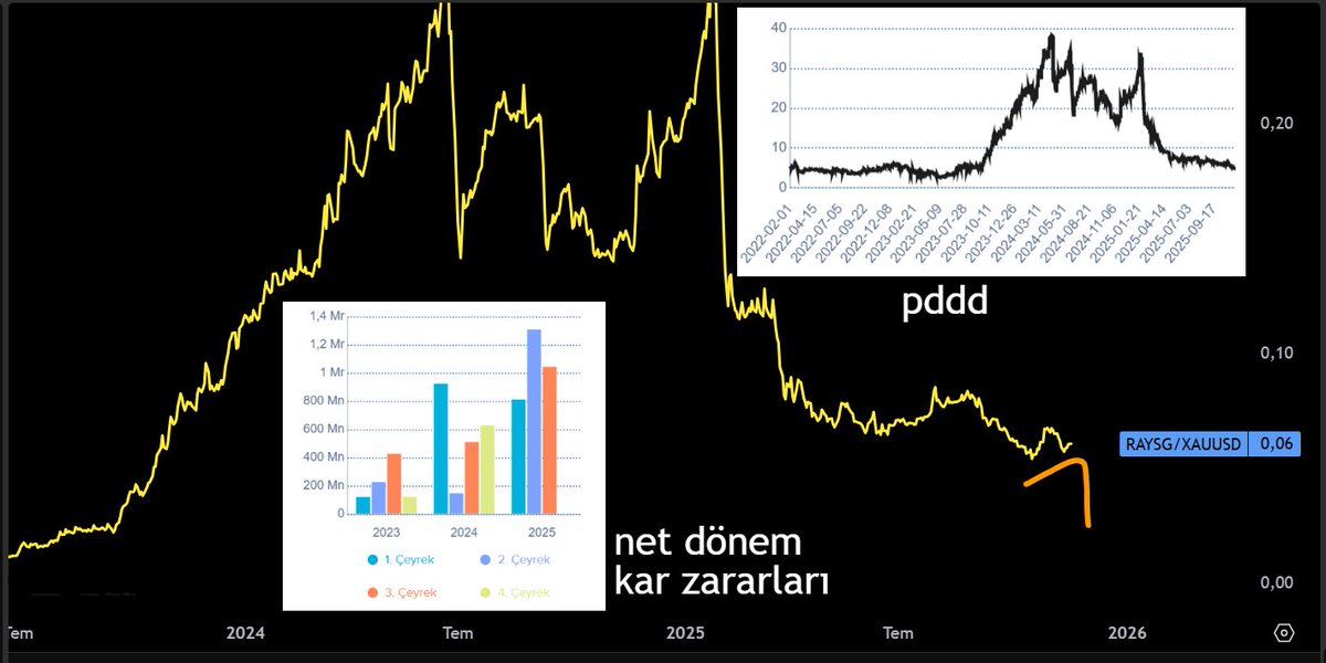 #raysg arkdşlar diyo ki "hareketini yeni yaptı operasyon taze bitti yakında cacık olmaz" walla doğru. ama verilere bakn: bal damlıyo. bunu şirket alınmazsa n alcaz mq