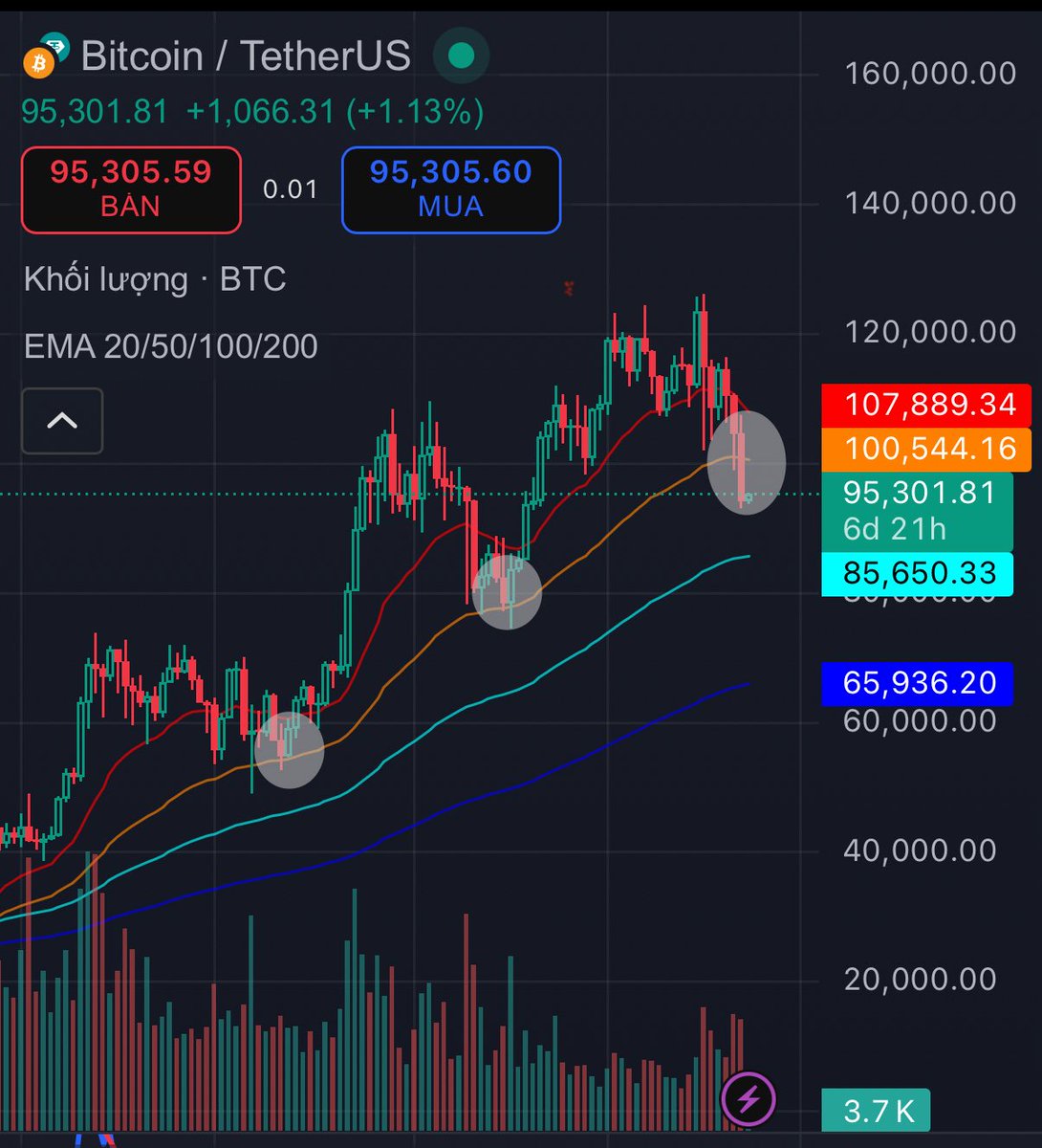 Oxerik_'s tweet photo. Gm,
$BTC broke the MA50 support.
Will there be a recovery for the market?
Can the MA99 support at 83600 hold?
#MA50 https://t.co/vbeVq4ZvDB