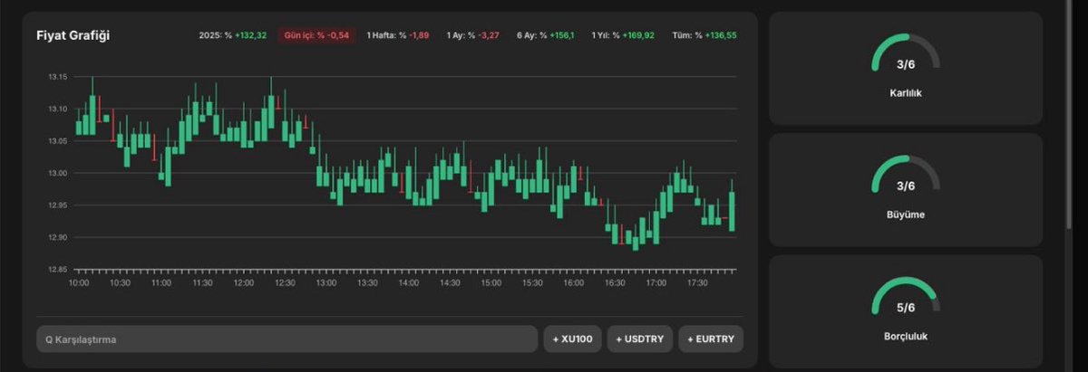 Bu videoda kısa vadede 4 kata kadar potansiyel taşıyan özel hisselerimi paylaştım. Son dönemde Borsa İstanbul’da yaşanan sert dalgalanmalar birçok yatırımcıyı korkutmuş olabilir… ama ben bugün sana toz duman dağılmadan fırsatları gösteriyorum.
📌 Videoda neler var?
• Son