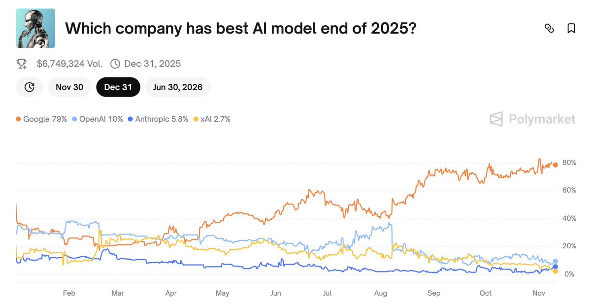 anesmithbeck's tweet image. Gemini has been the best model for months according to Polymarket but everyone I know or see online uses GPT or Claude

What gives?