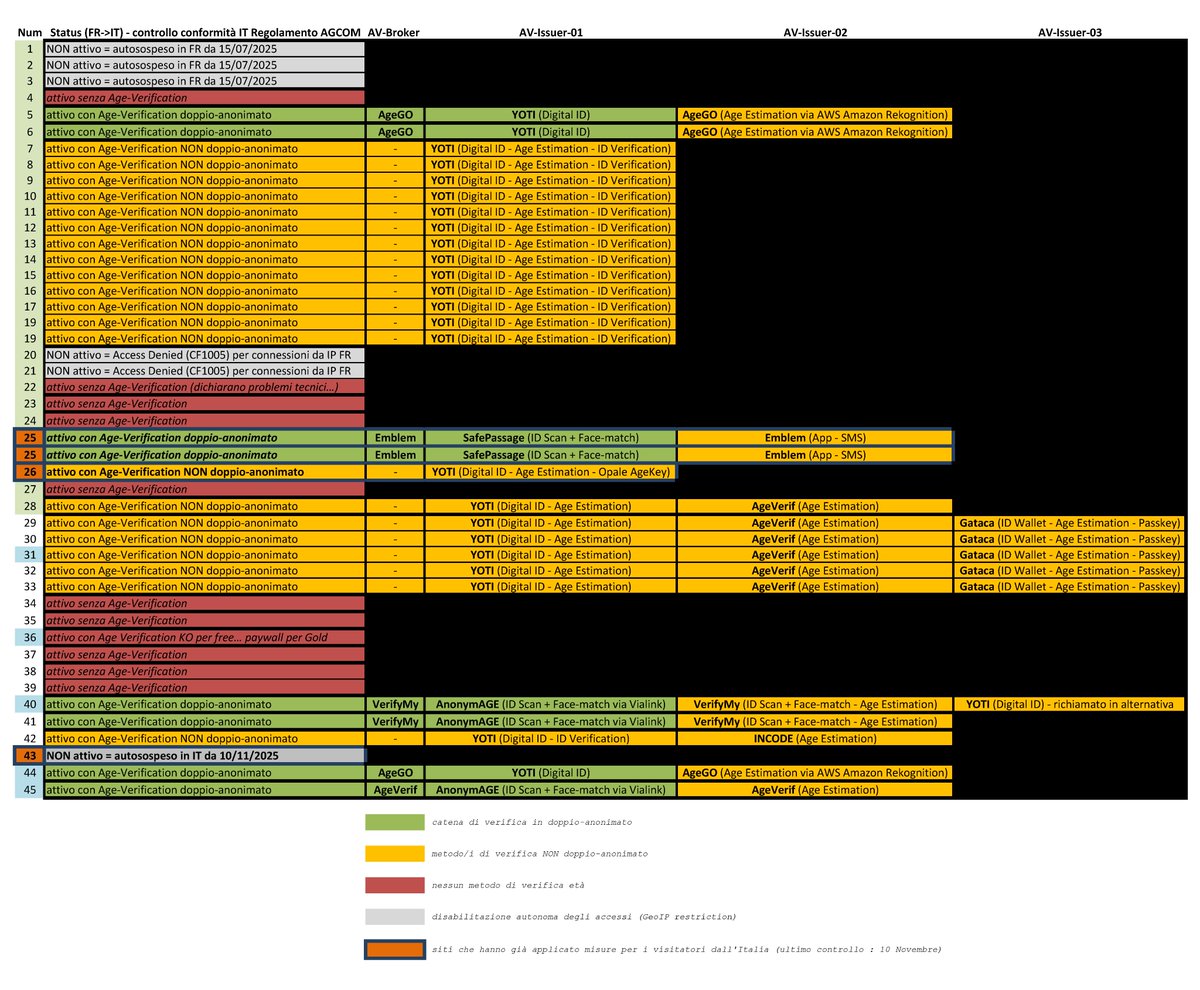 relationsatwork's tweet image. Alla luce delle osservazioni ultime 48h, rinvio le note pub su @AGCOMunica #AgeVerification a 01:00AM 12NOV.

Intanto, persiste NON-conformità @onlyfans con @getyoti (ora rifiuta cmq AgeKey rilasciate da altri AAP) e c&apos;è già un primo sito, che ha stoppato accessi dall&apos;Italia.