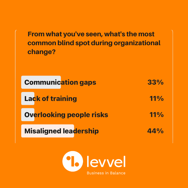 Levvel_Inc's tweet photo. Our LinkedIn poll results show that when you start with alignment, the rest follows. Book a call with our Change Enthusiasts:     https://t.co/xg9or6FDOZ

#OrgChange #ChangeMgmt #Leadership #Alignment #PeopleRisk https://t.co/7eIA5SovnM