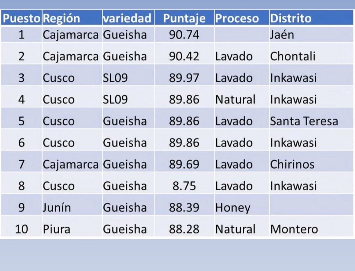 ToAlarako's tweet image. Que orgullo que en los últimos concursos los mejores cafés sean Cusqueños 🫶🏻