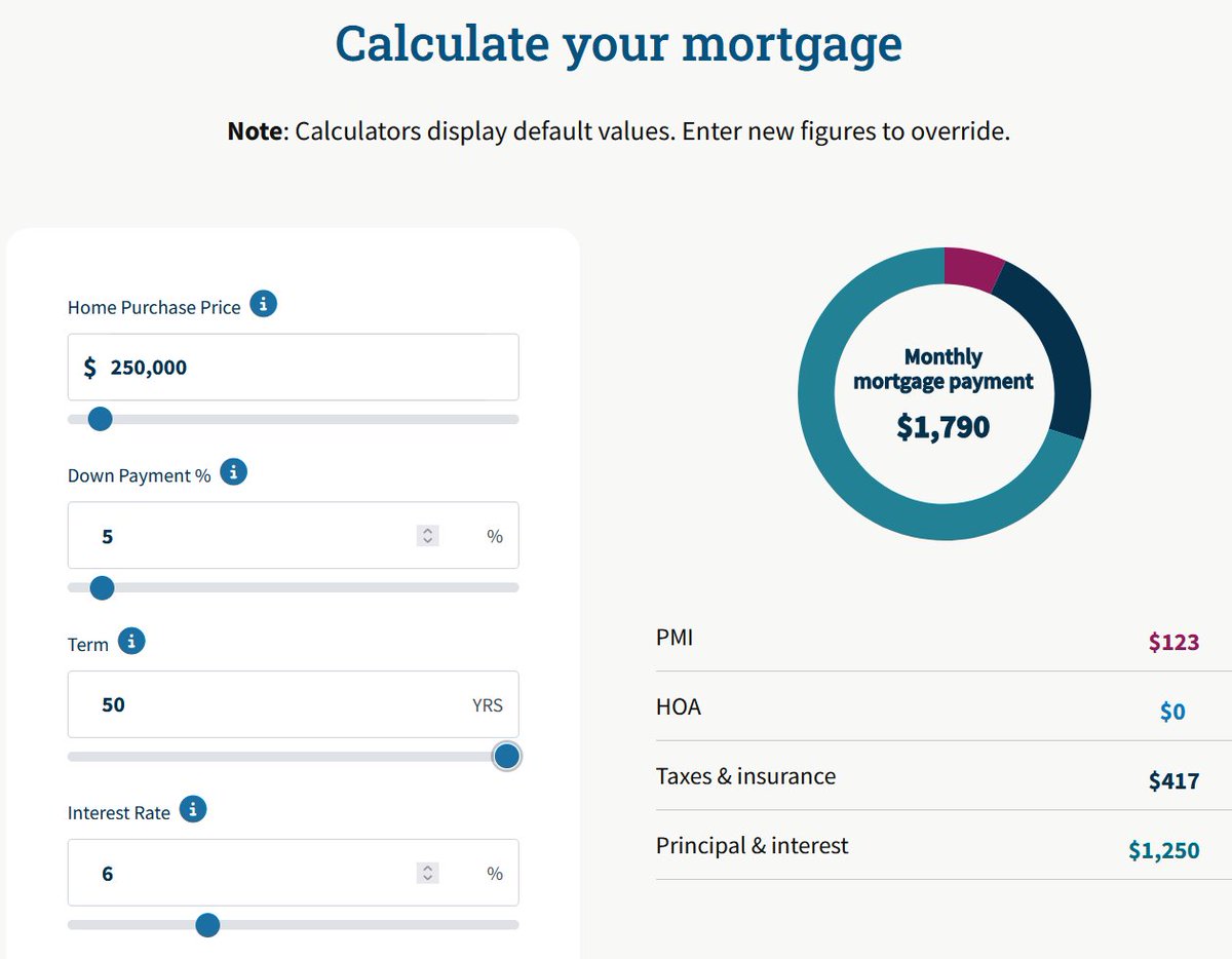50 year mortgages are a scam to benefit the banks. For the low low price of $200 per month, you can never own your property.  Trump is a scammer who ruins everything he touches.