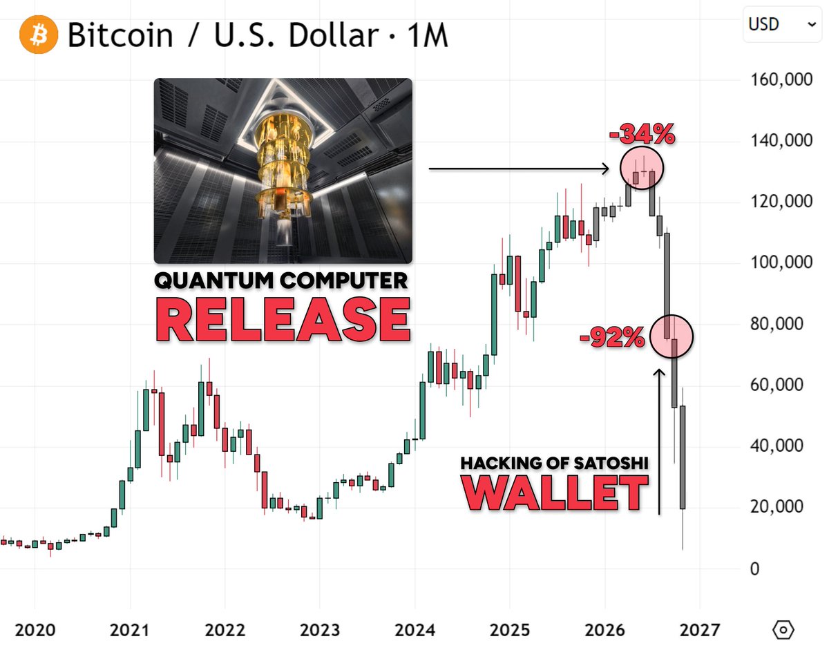 DeFiMidas's tweet image. 🚨BREAKING: CRYPTO WILL COLLAPSE BY 2027!

Quantum computers will have the ability to hack any wallet

Everyone will lose billions worth of $BTC, $ETH and other crypto

Here is everything about it and how to protect from it🧵👇