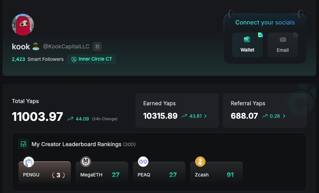 KookCapitalLLC's tweet image. finally hit 11,000 yaps on kaito 🥳

&amp;gt; no3 in pengu
&amp;gt; progress into top 10 for megaeth is going very well
&amp;gt; should be 10 top for peaq shortly
&amp;gt; zcash has a leaderboard now??!!??!

i don&apos;t do any form of leaderboard farming

it&apos;s very interesting to see that kaito &apos;organically&apos;…