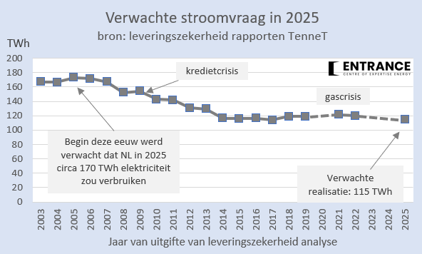De NL stroomvraag komt dit jaar uit op circa 115 TWh. Begin deze eeuw dachten we dat dit 50% meer zou zijn. Het kan verkeren. 
#grafiekvandedag