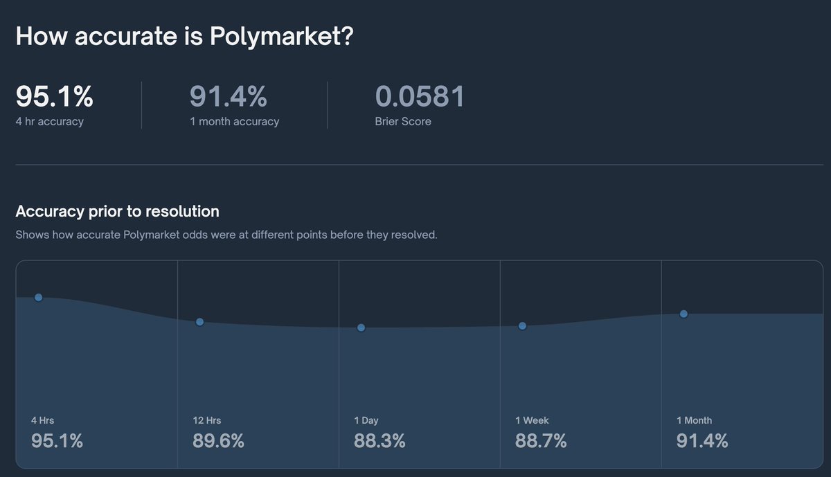 EvanWynne0's tweet photo. Just wait until @ycombinator are breeding startups centred around prediction markets.

@Polymarket has 95.1% accuracy at predicting future events, the possibilities are endless.

Human judgment, when incentivized with real money and aggregated via betting, often outperforms polls, experts, or models.

Here are 3 likely applications of prediction market data🧵...

#Polymarket