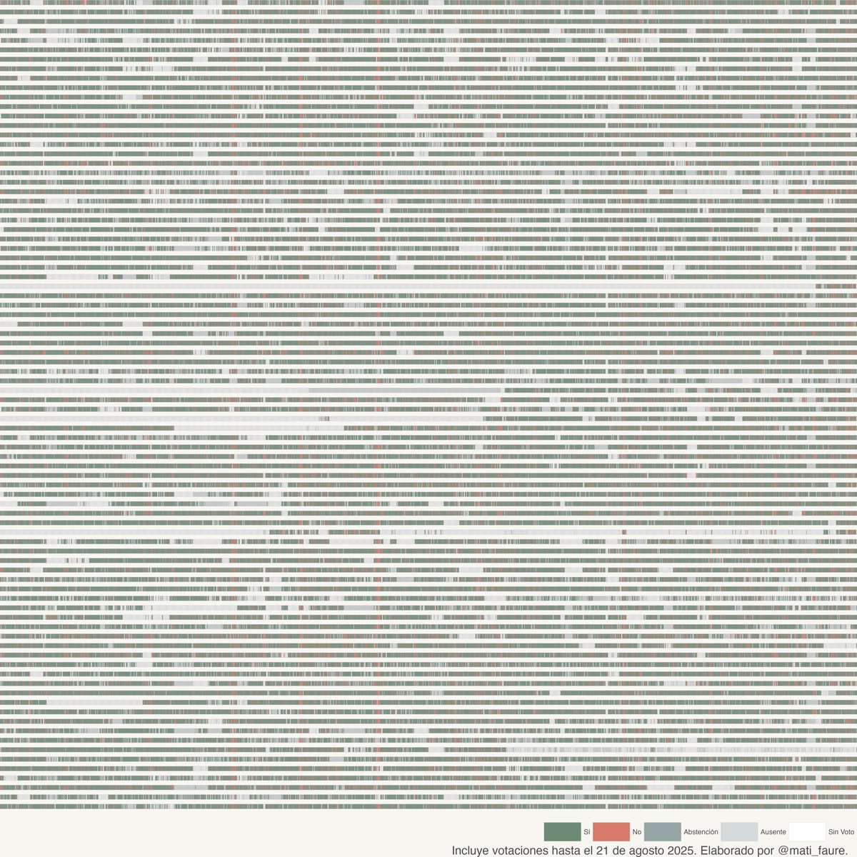 Procesé TODAS las votaciones del congreso y las emparejé con proyectos de ley.

Les muestro las posturas ideológicas y alianzas entre partidos, organizado por tema. De yapa, les dejo una página web para que busquen lo que les interese.

Lean este hilo 🧵 para encontrar el link!