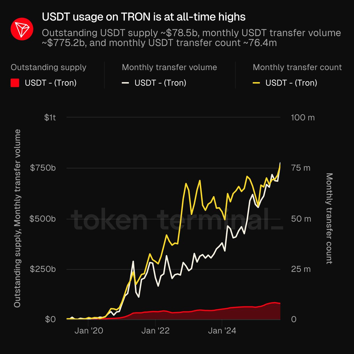 Token Terminal 📊 tweet media