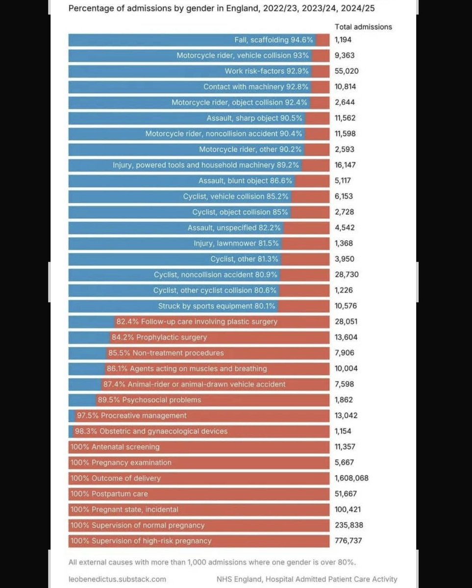 zarathustra5150's tweet image. The most male (blue) and female (red) reasons to be admitted to hospital.