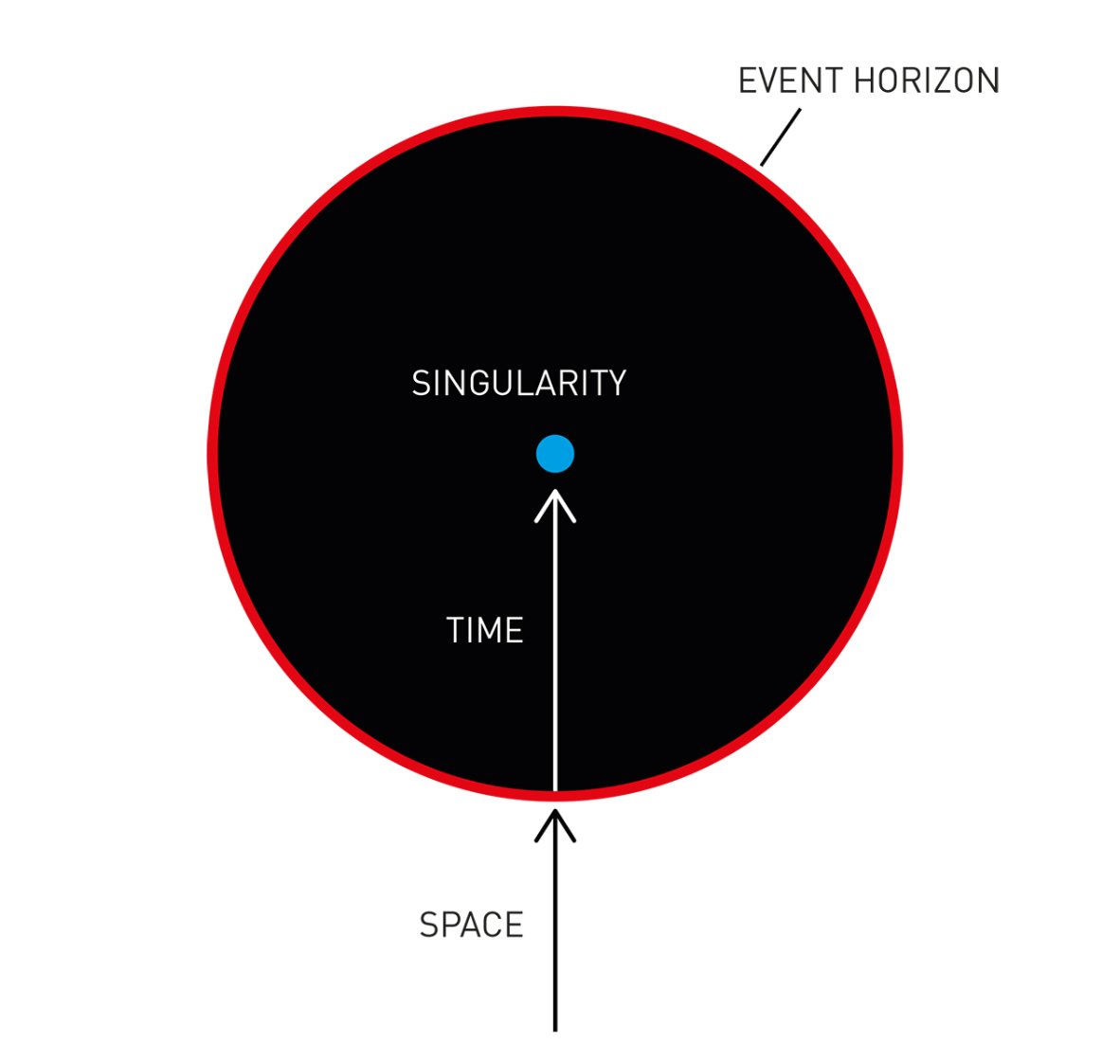 PhysInHistory's tweet image. Roger Penrose and Stephen Hawking&apos;s work in the 1960s introduced the concept of singularity theorems, which showed that under certain conditions, general relativity predicts the occurrence of singularities—points where spacetime curvature becomes infinite. These theorems…