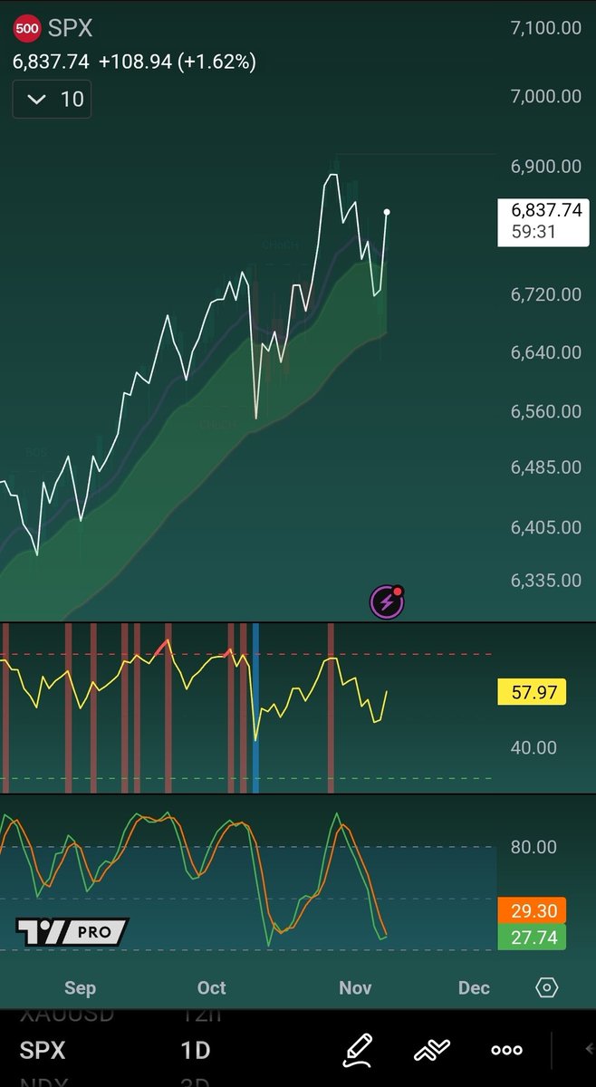 SPX +1,62% $NDX +1,97% O mercado acionário dos EUA está pre | KuCoin