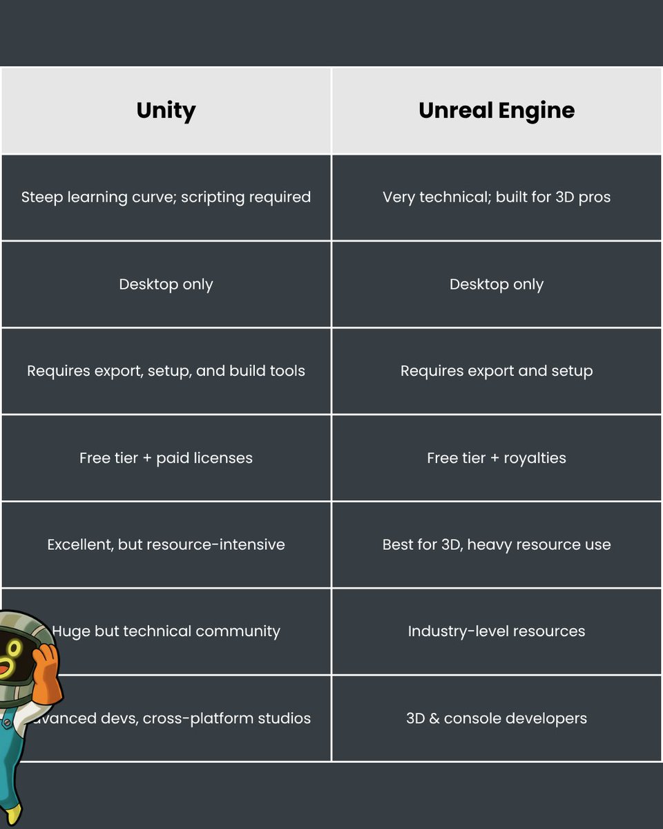hyperPadApp's tweet image. Got big game ideas but tired of complicated game tools?

Skip the coding, skip the setup, and start creating right on your iPad with hyperPad.  

#IndieGameDev #iPadGames #gamedesigners #gamedesign #NoCode #GameDev #gamedevelopers