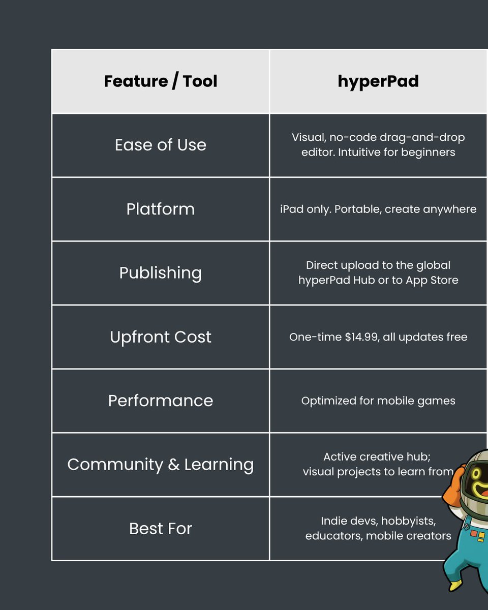 hyperPadApp's tweet image. Got big game ideas but tired of complicated game tools?

Skip the coding, skip the setup, and start creating right on your iPad with hyperPad.  

#IndieGameDev #iPadGames #gamedesigners #gamedesign #NoCode #GameDev #gamedevelopers