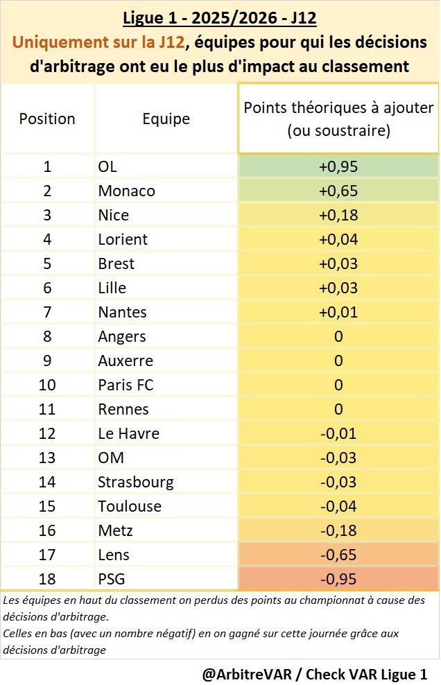ArbitreVAR's tweet image. 🚨 EXCLUSIF - Mise à jour J12

Classement des équipes de @Ligue1 ayant subi les erreurs d’arbitrages les plus impactantes au classement.

Uniquement sur cette J12, le podium est :
🥇 @OL 
🥈 @AS_Monaco 
🥉 @ogcnice 

Détails en commentaire et analyse de l'article de @lequipe  👇