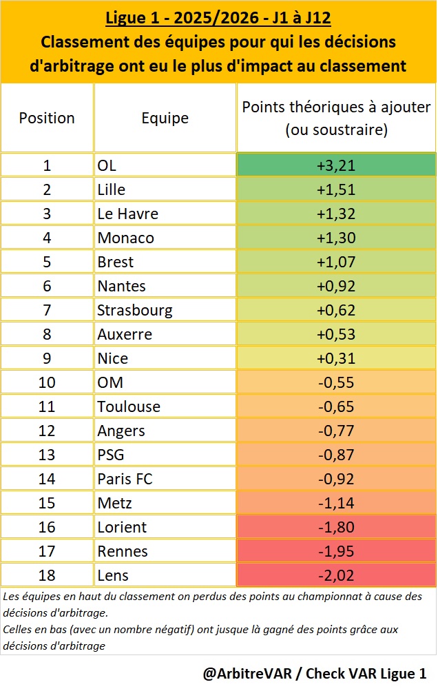 ArbitreVAR's tweet image. 🚨 EXCLUSIF - Mise à jour J12

Classement des équipes de @Ligue1 ayant subi les erreurs d’arbitrages les plus impactantes au classement.

Uniquement sur cette J12, le podium est :
🥇 @OL 
🥈 @AS_Monaco 
🥉 @ogcnice 

Détails en commentaire et analyse de l'article de @lequipe  👇