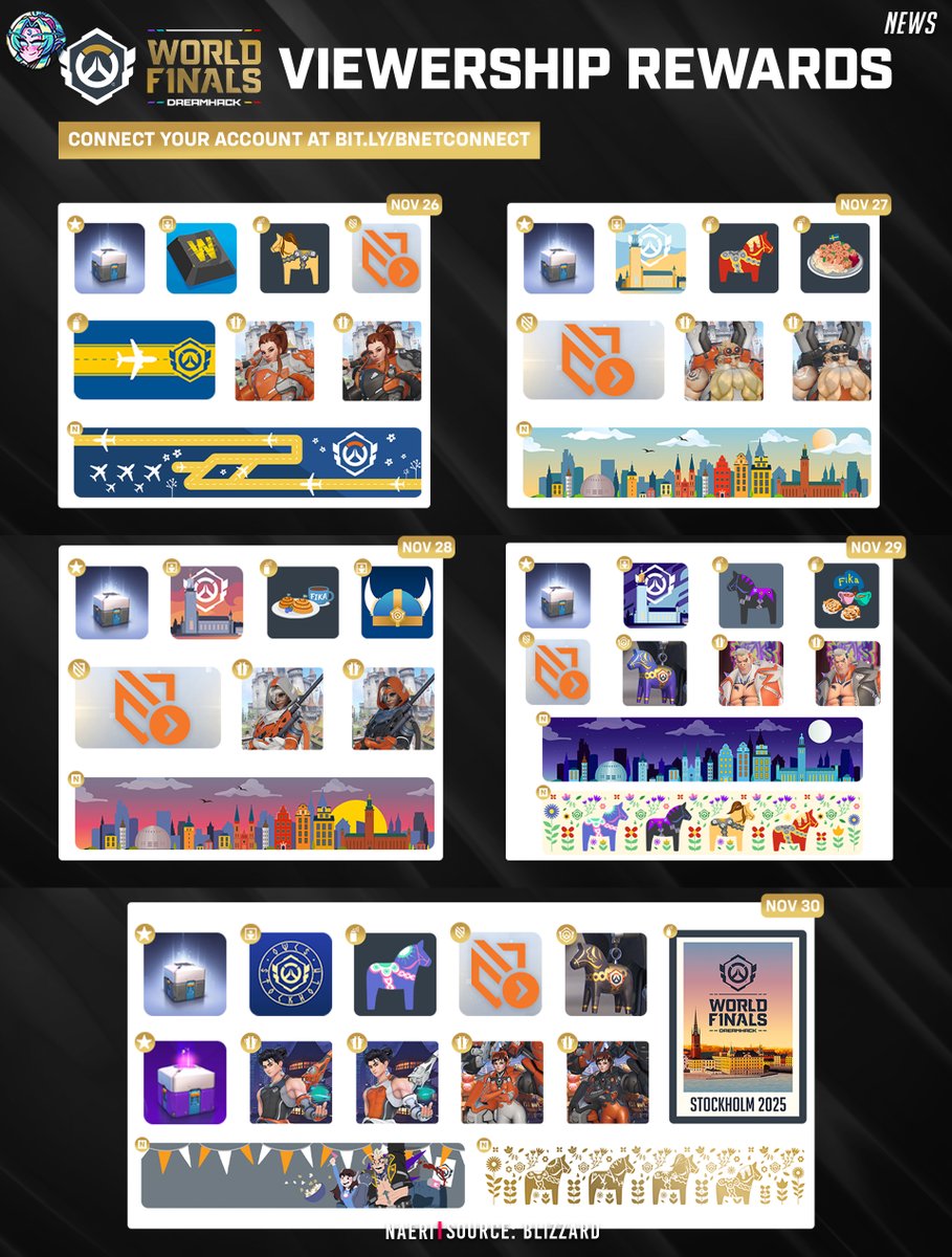 OverwatchNaeri's tweet image. Overwatch 2 OWCS 2025 World Finals New Free Cosmetic Rewards (Nov 26 - Nov 30) 🎁

12 Skins
3 Loot Boxes
Battle Pass Tier Skip
Name Card
Sprays

OWCS fans will be able to earn a variety of in-game rewards across all five days of #OWCS 2025 World Finals 🏆 #Overwatch2