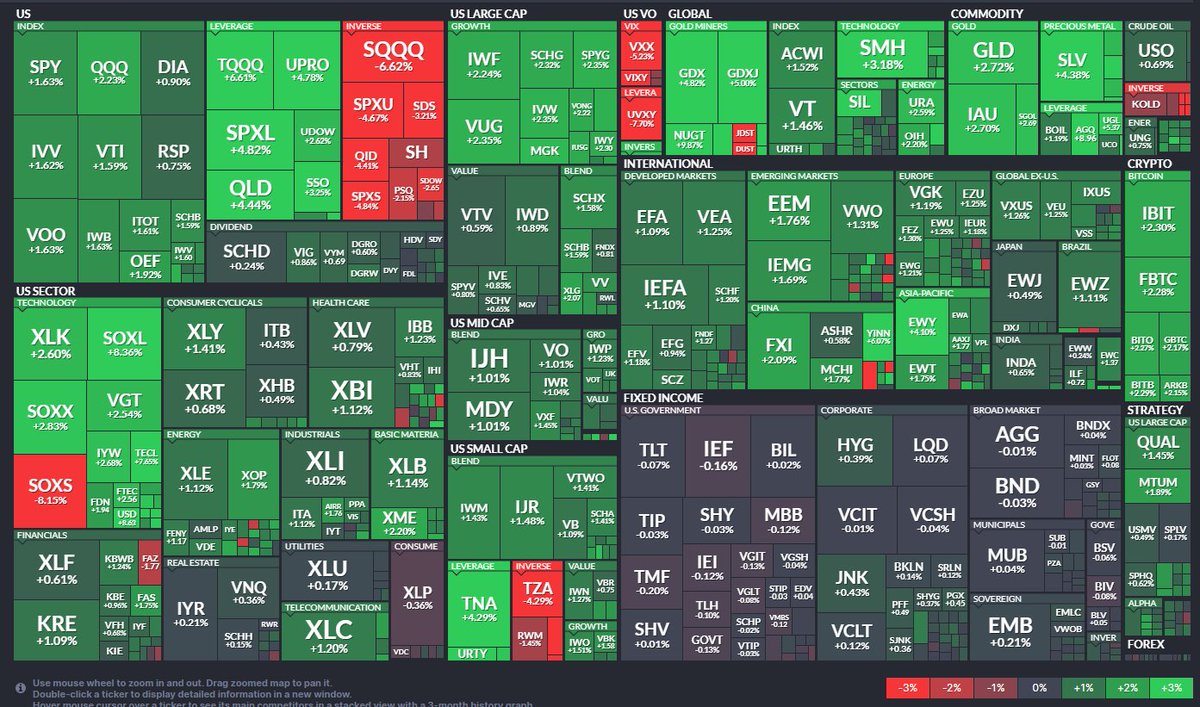 Well, it's an all-skate now... fantastic afternoon. $SPY $QQQ $RSP $IWM $VEU $IBIT $GLD
